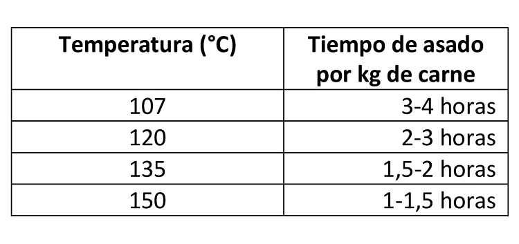 temperaturas asado cerdo